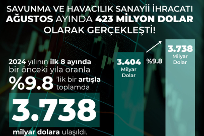 Savunma sanayinde ağustos ihracatı 423 milyon dolar