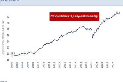 Bakan Şimşek: İş gücü piyasasında olumlu görünüm sürüyor