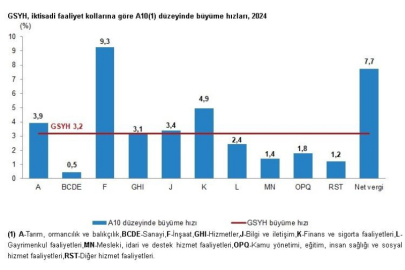 Türkiye ekonomisi 2024'te yüzde 3,2 büyüdü